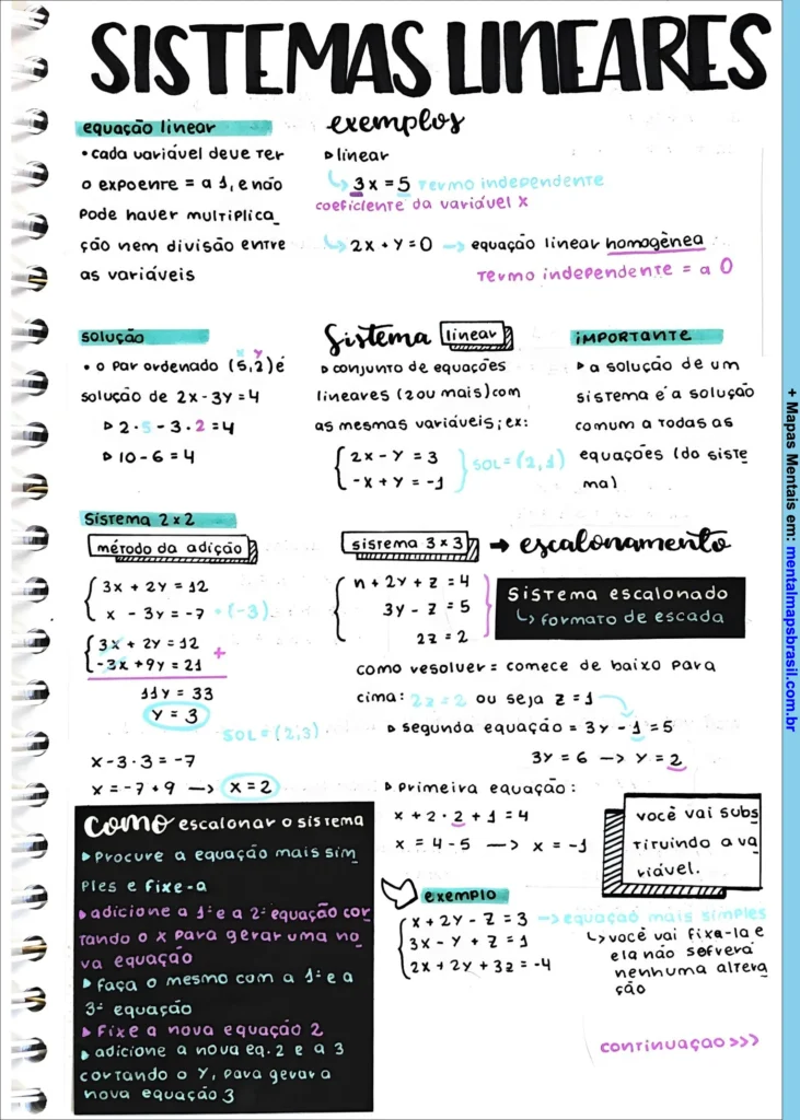 Mapa mental explicando conceitos e exemplos de sistemas lineares, incluindo métodos de solução, exemplos de sistemas 2x2 e 3x3, escalonamento e dicas para escalonar sistemas.