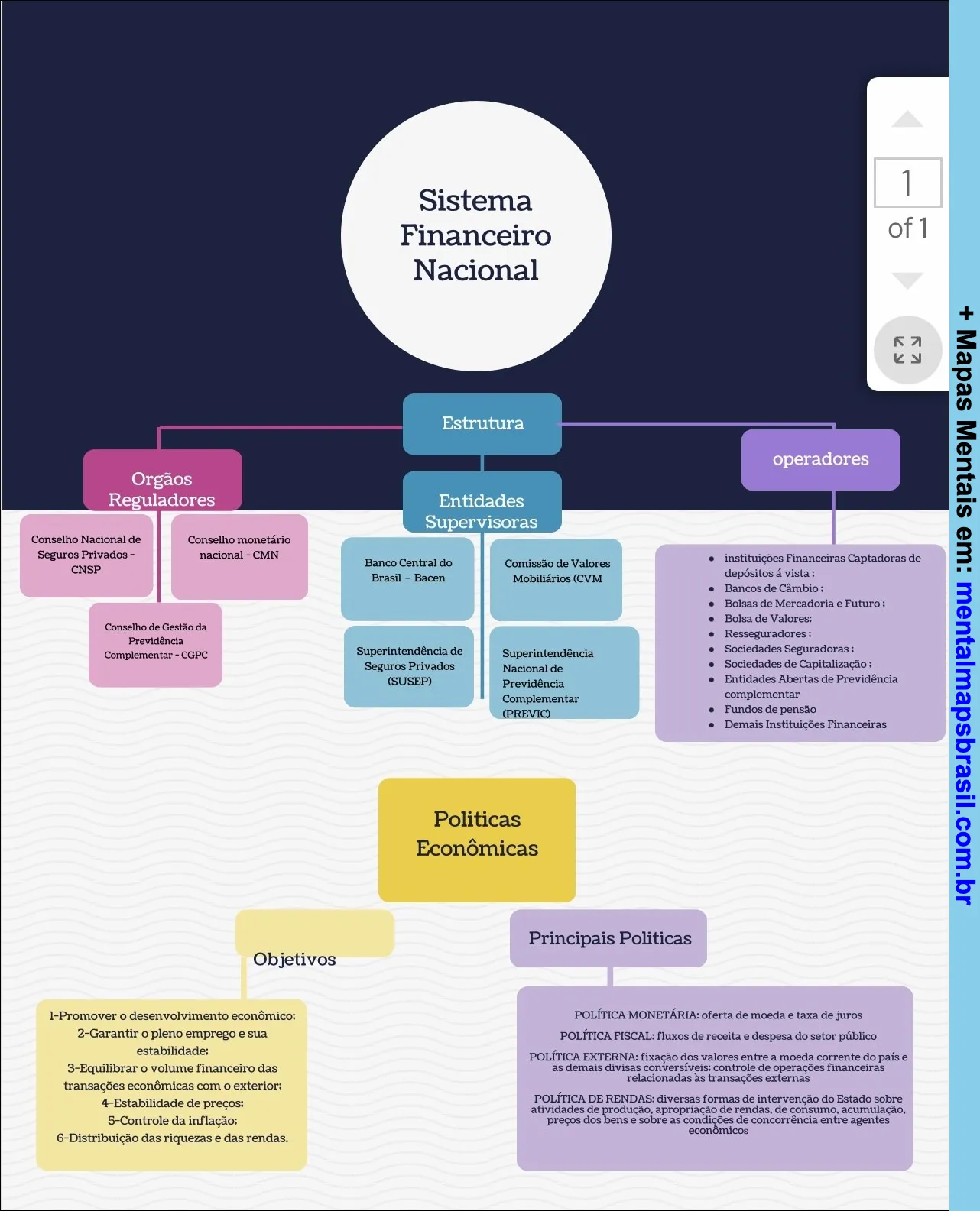 Mapa mental sobre o Sistema Financeiro Nacional, mostrando sua estrutura, órgãos reguladores, entidades supervisoras, operadores, políticas econômicas e principais políticas.