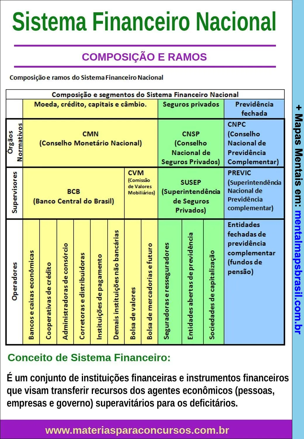 Mapa mental sobre o Sistema Financeiro Nacional, mostrando sua composição e ramos, incluindo órgãos normativos, supervisores e operadores.
