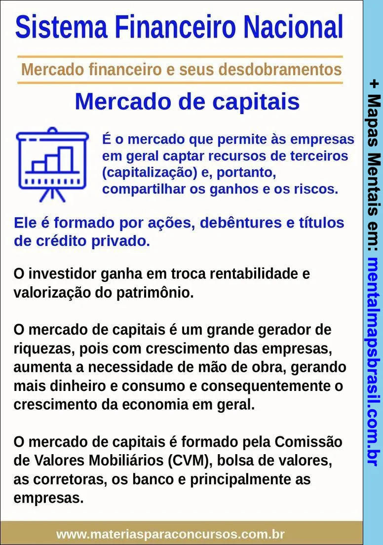 Mapa mental sobre o Sistema Financeiro Nacional, focando no mercado de capitais e seus desdobramentos, incluindo ações, debêntures e títulos de crédito privado.