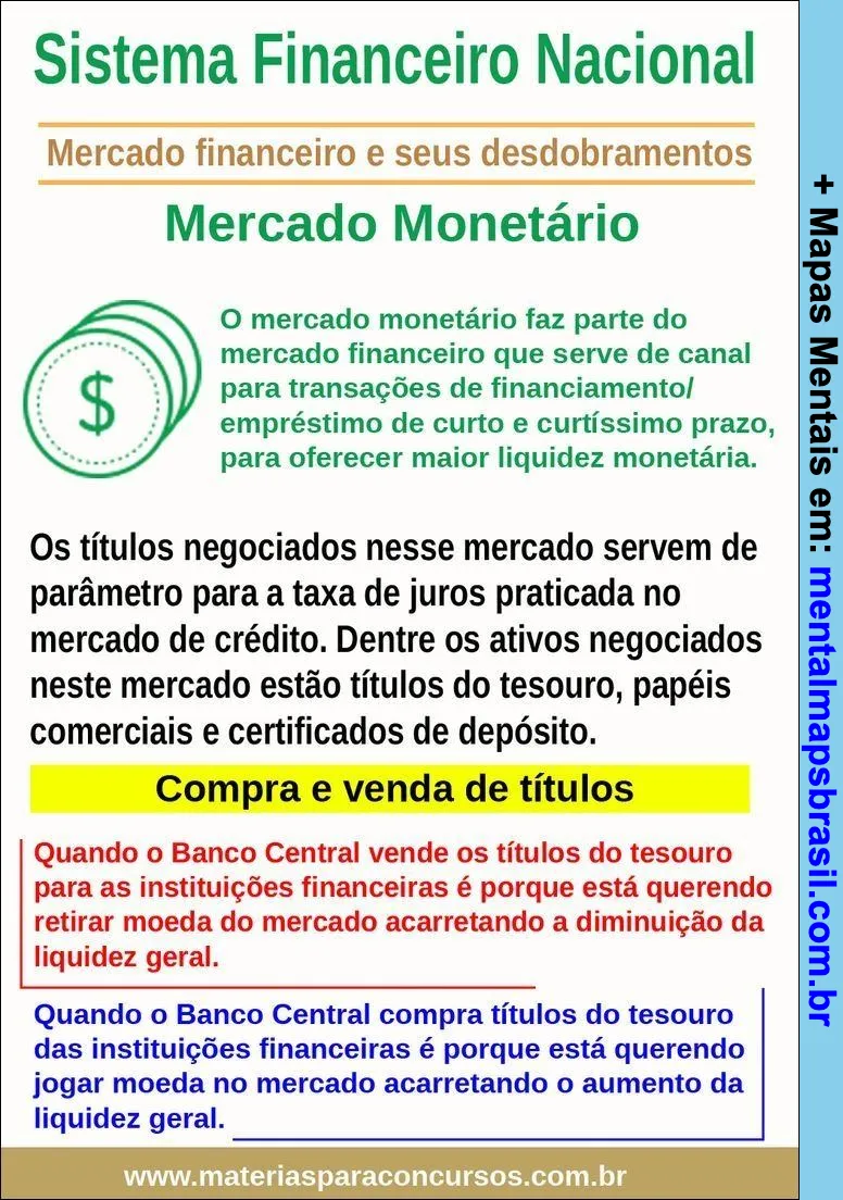 Mapa mental sobre o Sistema Financeiro Nacional, focando no mercado monetário e na liquidez.
