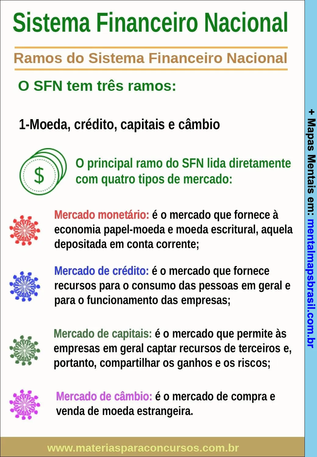 Mapa mental sobre o Sistema Financeiro Nacional, destacando seus três ramos e os quatro tipos de mercado: monetário, crédito, capitais e câmbio.