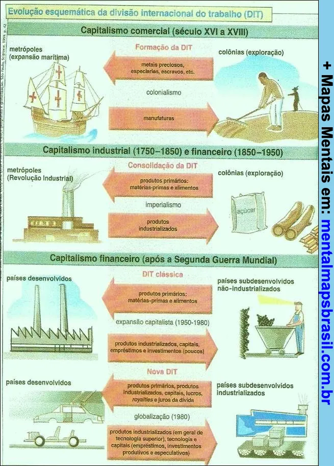 Mapa mental sobre a evolução esquemática da divisão internacional do trabalho (DIT) durante diferentes fases do capitalismo, desde o capitalismo comercial até o capitalismo financeiro pós-Segunda Guerra Mundial.