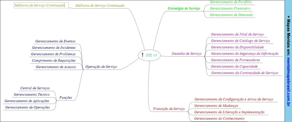 Information Technology Infrastructure Library Mapas Mentais
