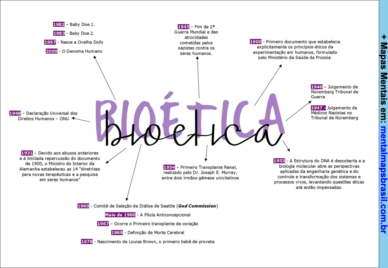 Mapa mental sobre a história da bioética, destacando eventos importantes na medicina e questões éticas.