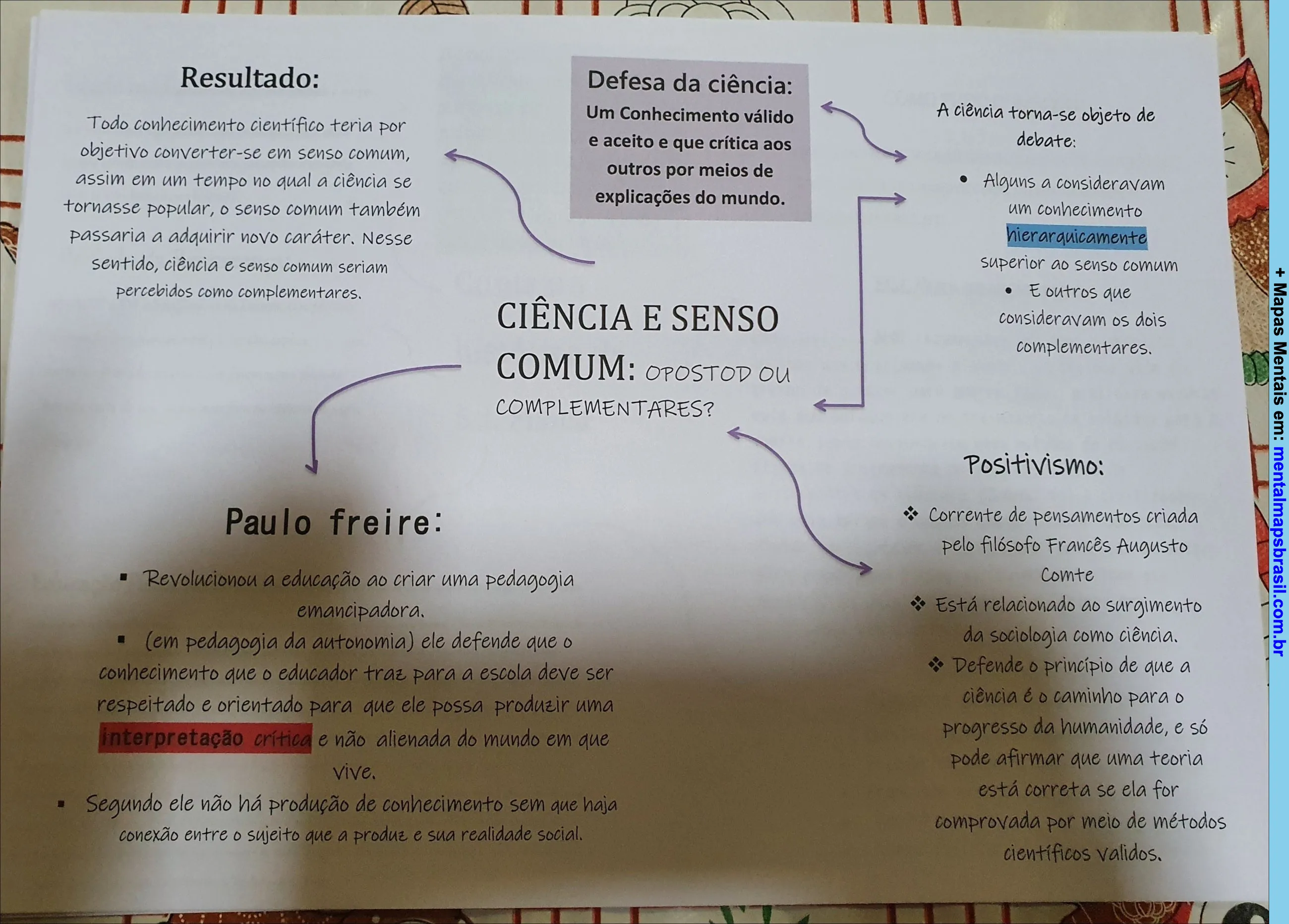 Mapa mental sobre ciência, senso comum, Paulo Freire e positivismo, mostrando a relação entre esses conceitos