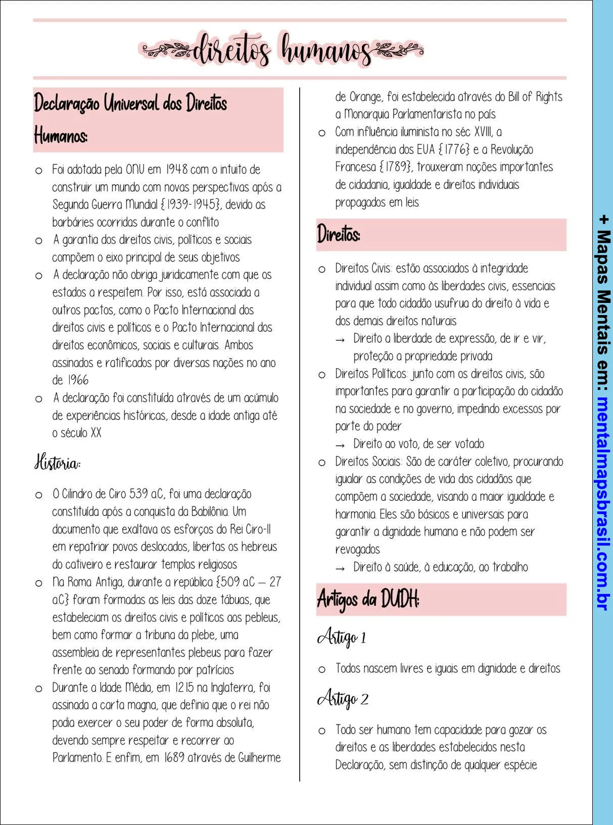 Mapa mental sobre direitos humanos, incluindo a Declaração Universal dos Direitos Humanos, história, tipos de direitos e artigos da DUDH.