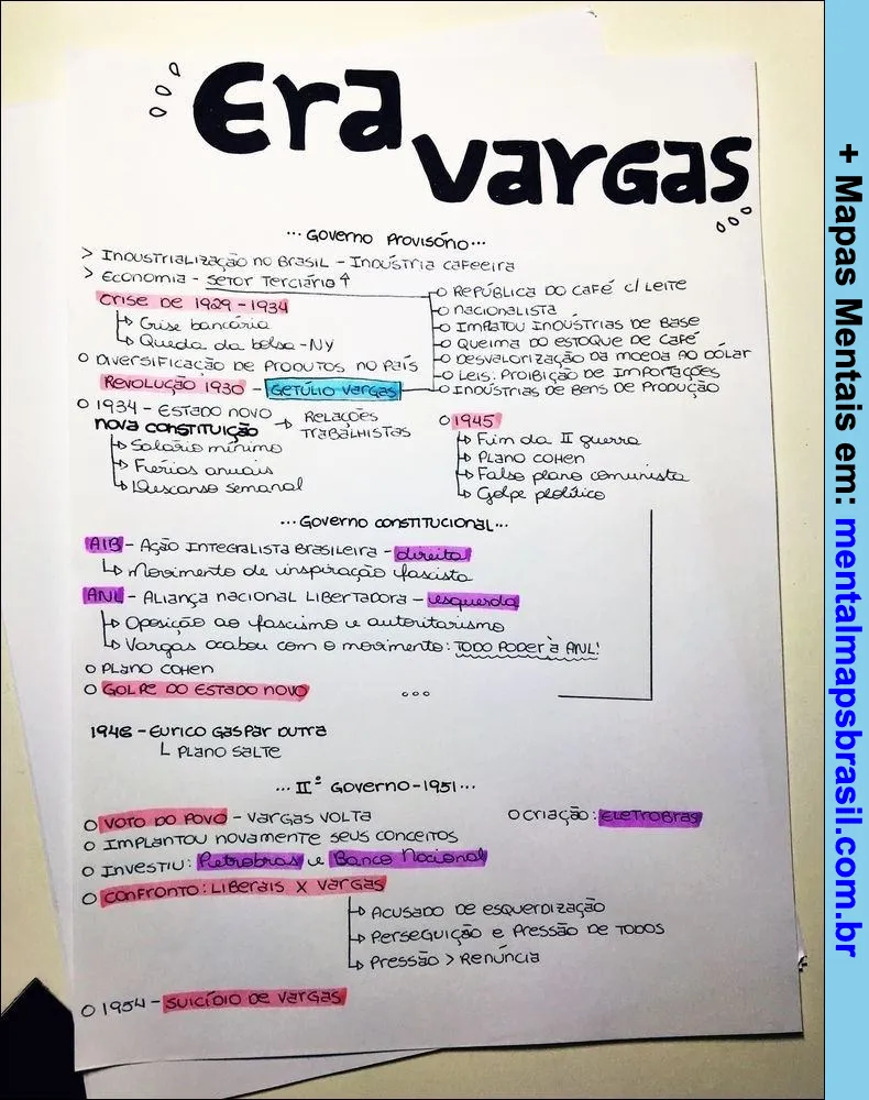 Mapa mental sobre a Era Vargas no Brasil, destacando eventos, governos provisório e constitucional, políticas e crises.