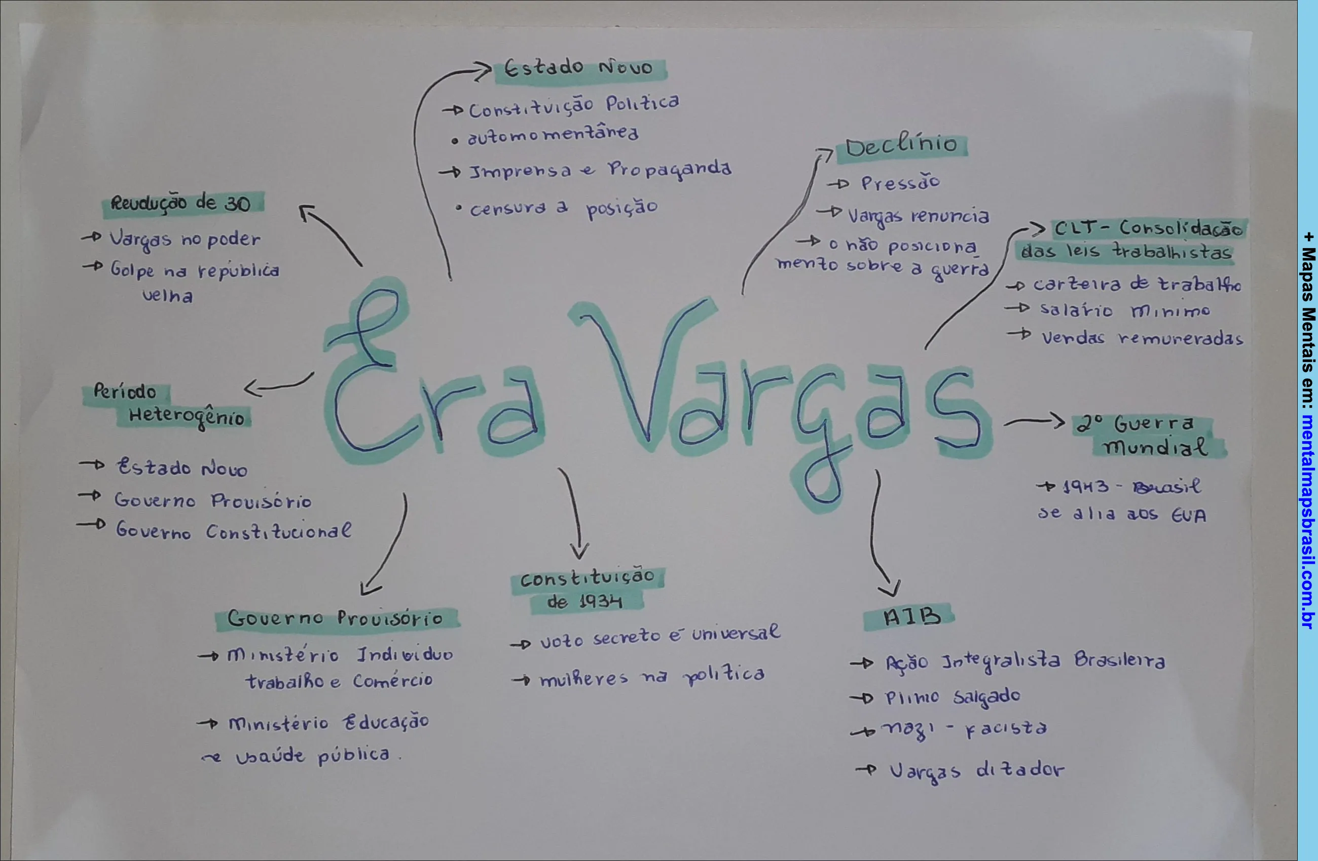 Mapa mental sobre a Era Vargas no Brasil, destacando períodos, eventos e políticas importantes como o Estado Novo, Constituição de 1934, CLT e a AIB.