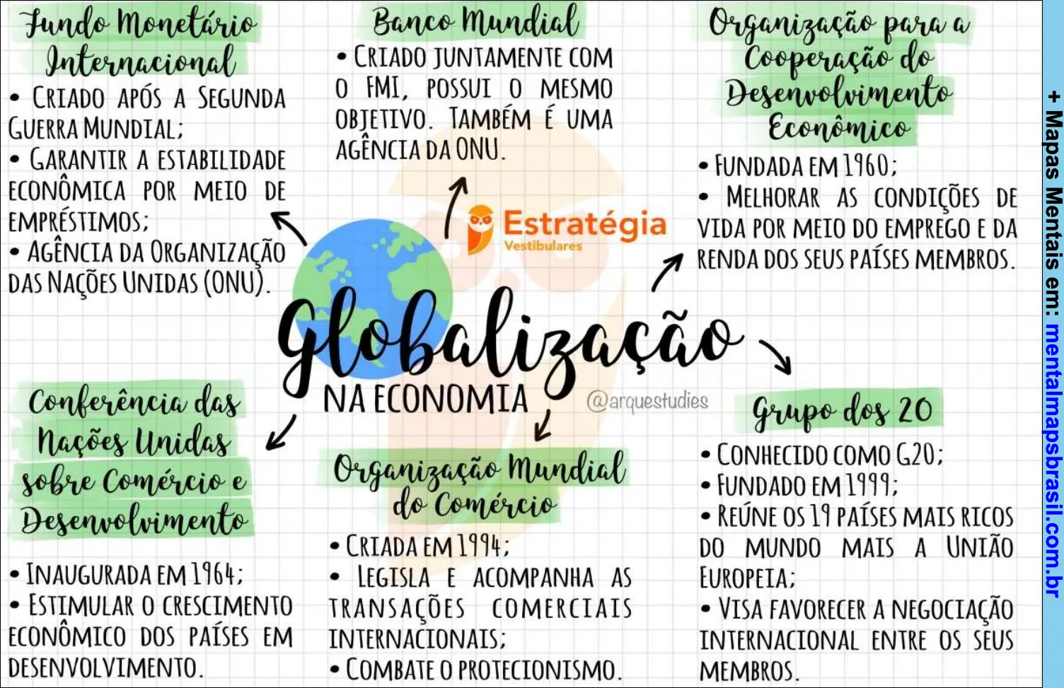 Mapa mental sobre globalização na economia, destacando organizações internacionais como FMI, Banco Mundial, OMC e G20.