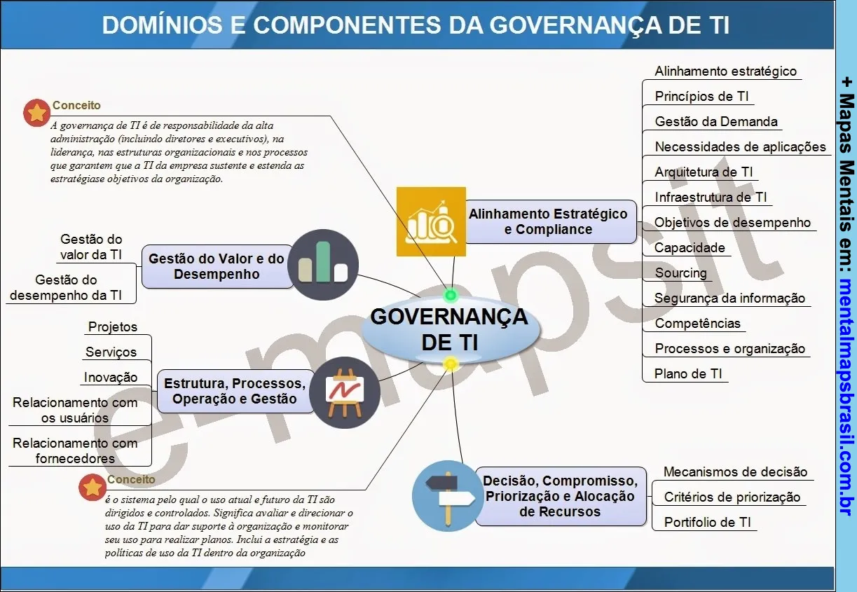 Governança de TI Mapas Mentais