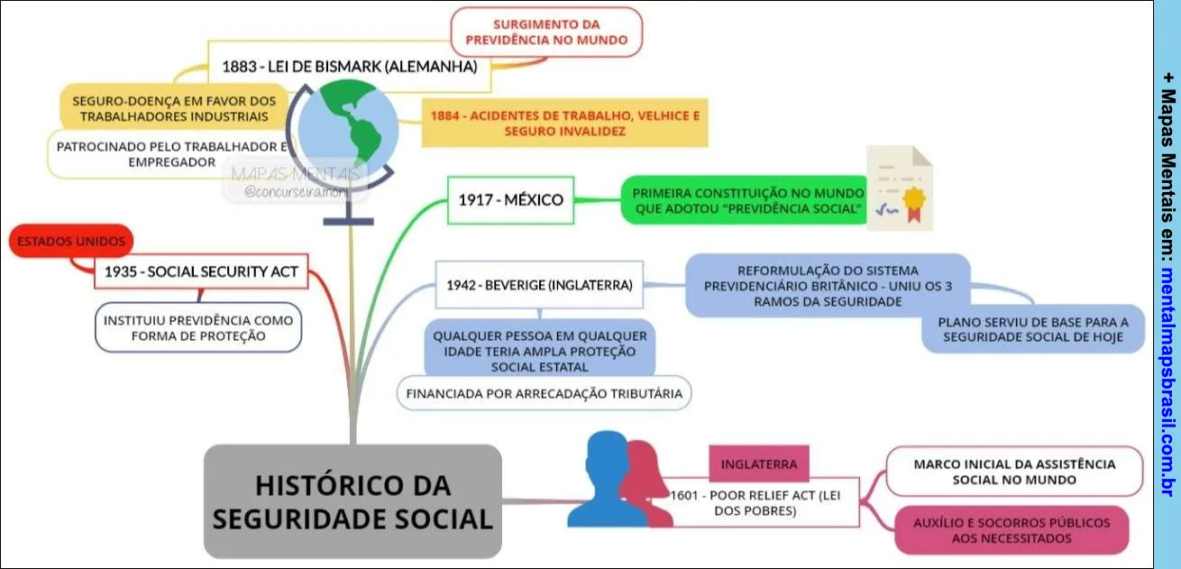 Histórico da Segurança Social e Previdência Mapas Mentais