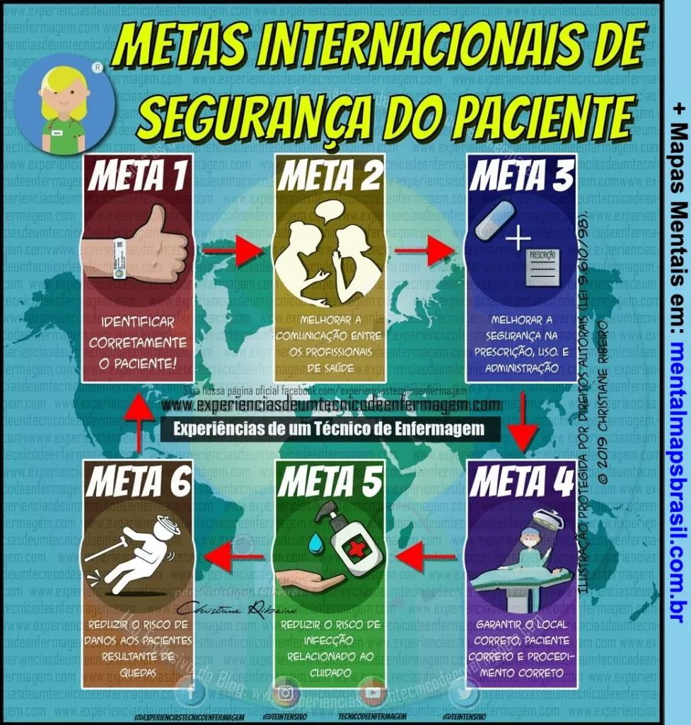Metas Internacionais de saude dos pacientes mapas mentais