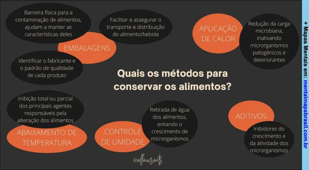 Métodos para Conservar Alimentos Mapas Mentais