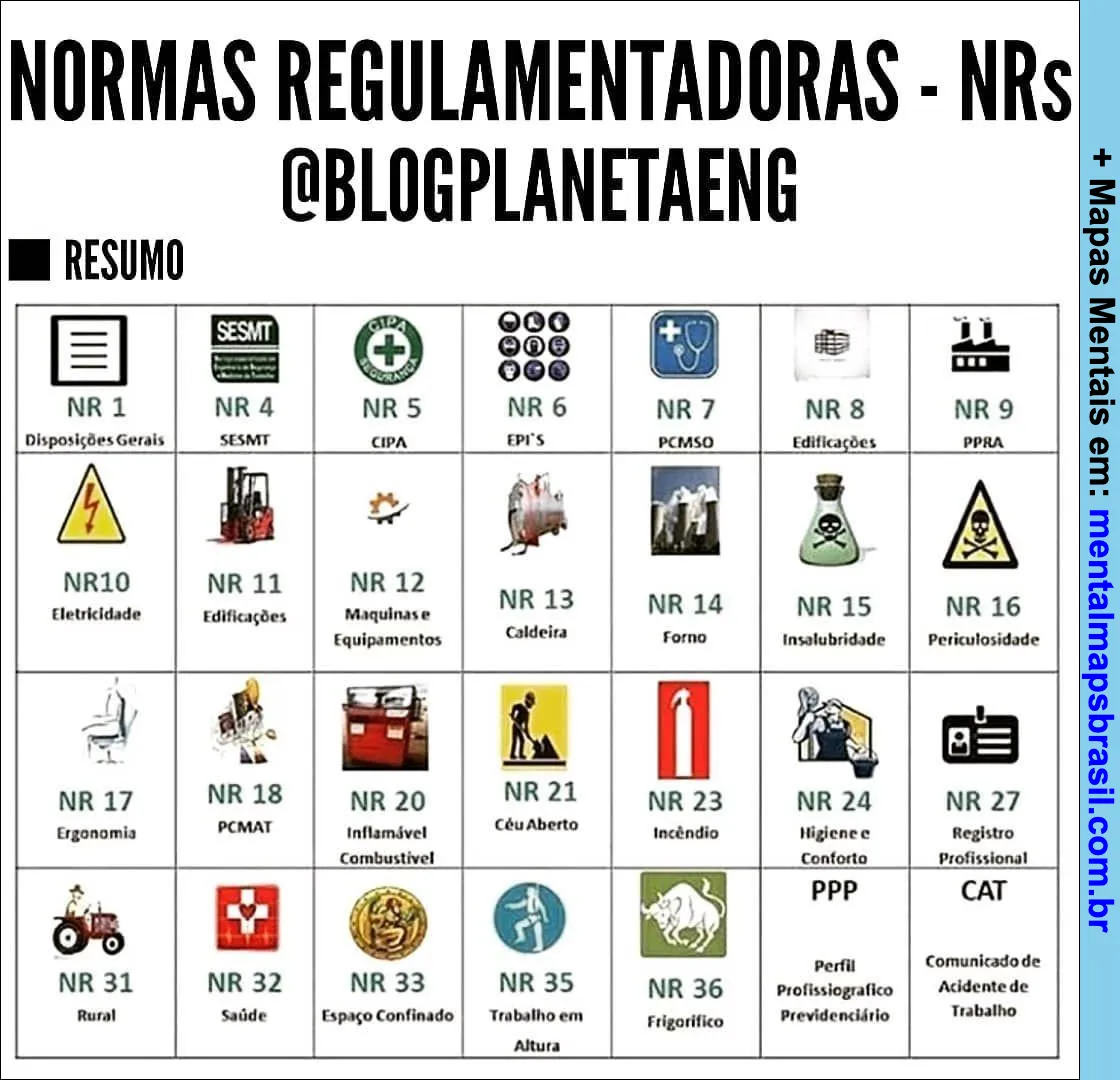 Mapa mental das Normas Regulamentadoras (NRs) de segurança do trabalho, com ícones representando cada NR e suas respectivas áreas de atuação.