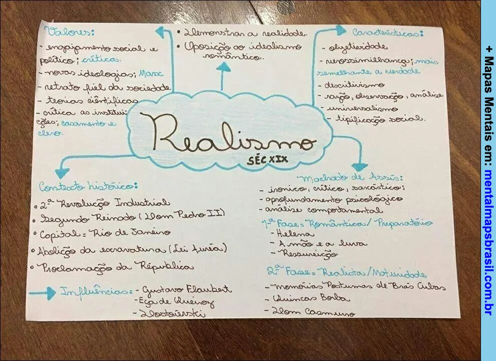 Mapa mental sobre o Realismo na literatura do século XIX, destacando valores, características, contexto histórico, influências e obras de Machado de Assis.