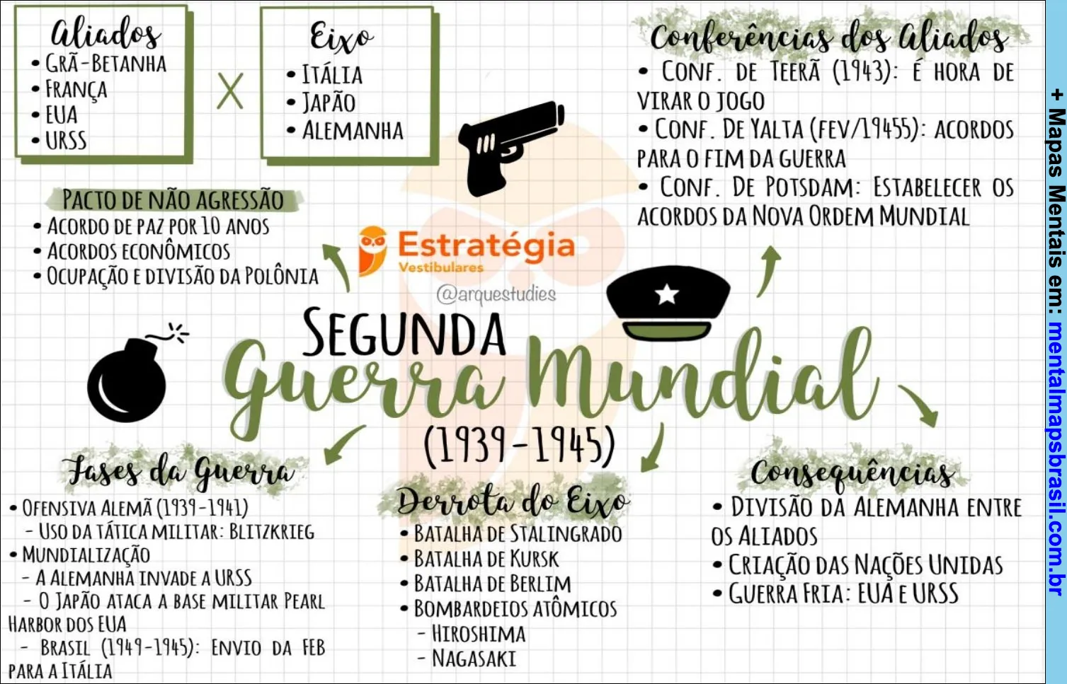 Mapa mental sobre a Segunda Guerra Mundial, destacando os aliados, o eixo, as conferências dos aliados, o pacto de não agressão, estratégias, fases da guerra, derrota do eixo e consequências.