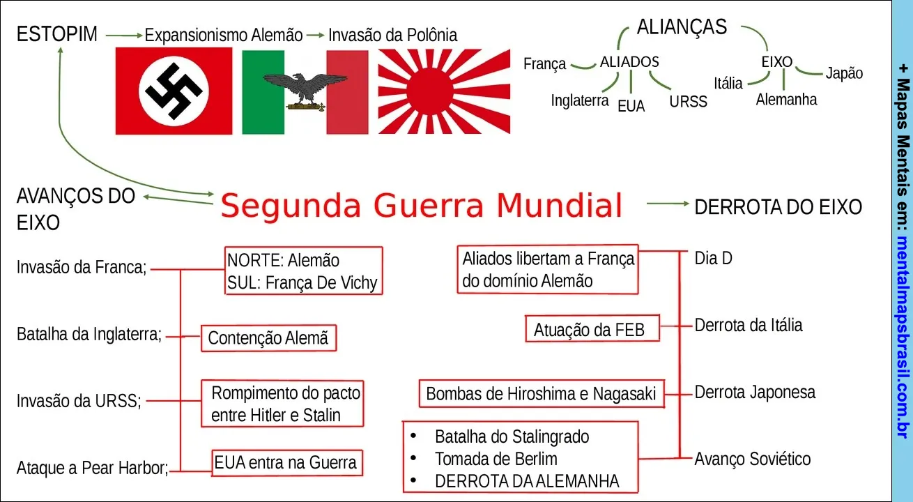 Mapa mental sobre a Segunda Guerra Mundial, destacando eventos, alianças e derrotas do Eixo.