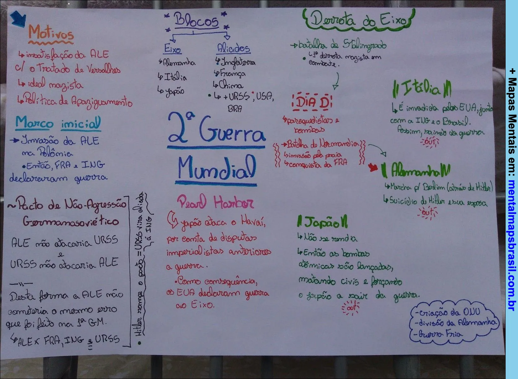 Mapa mental sobre a Segunda Guerra Mundial, destacando os motivos, marcos iniciais, blocos envolvidos, eventos importantes e consequências.