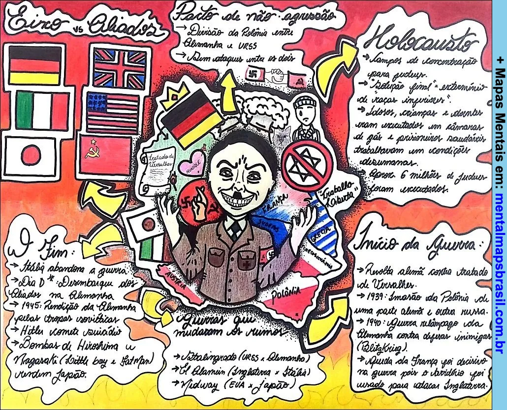Mapa mental sobre a Segunda Guerra Mundial, abordando o Holocausto, Adolf Hitler, o Eixo e os Aliados, com tópicos organizados em ramificações.