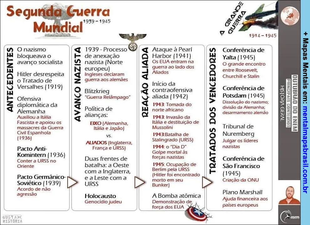 Mapa mental detalhado sobre a Segunda Guerra Mundial, cobrindo antecedentes, avanço nazista, reação aliada, tratados dos vencedores e resumo da Primeira Guerra Mundial.