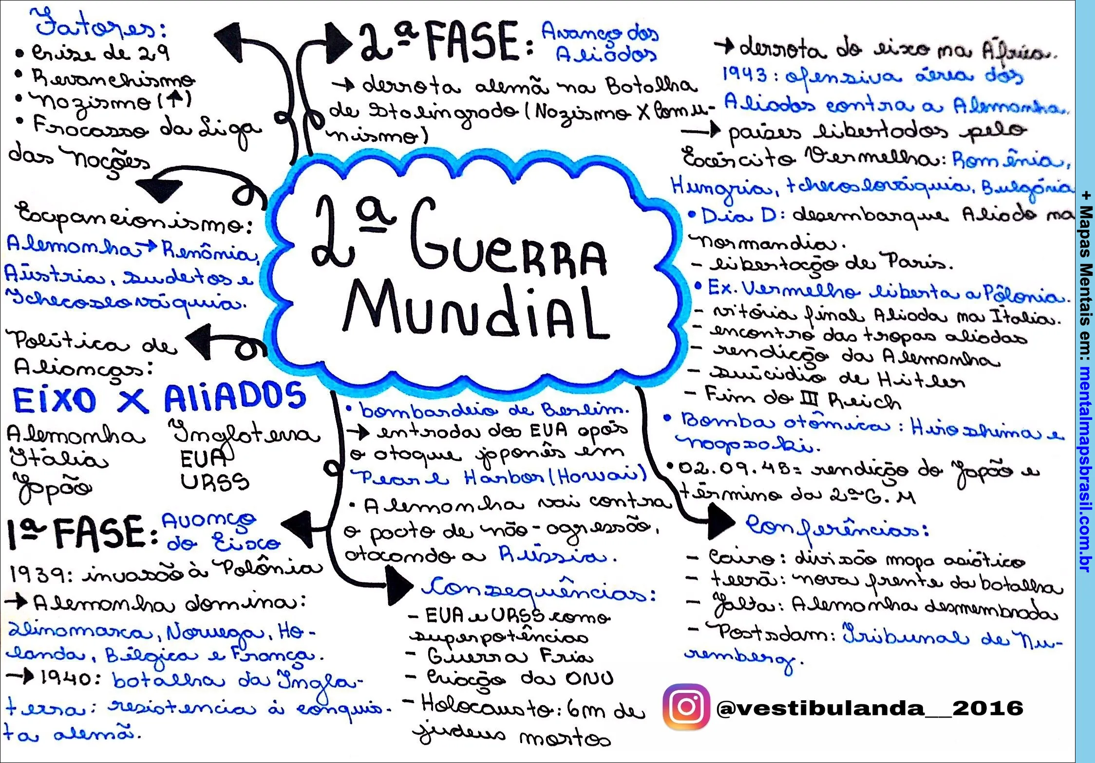 Mapa mental detalhado sobre a 2ª Guerra Mundial, abordando fatos, fatores, o Eixo versus Aliados, fases da guerra, conferências e consequências como a Guerra Fria e o Holocausto.