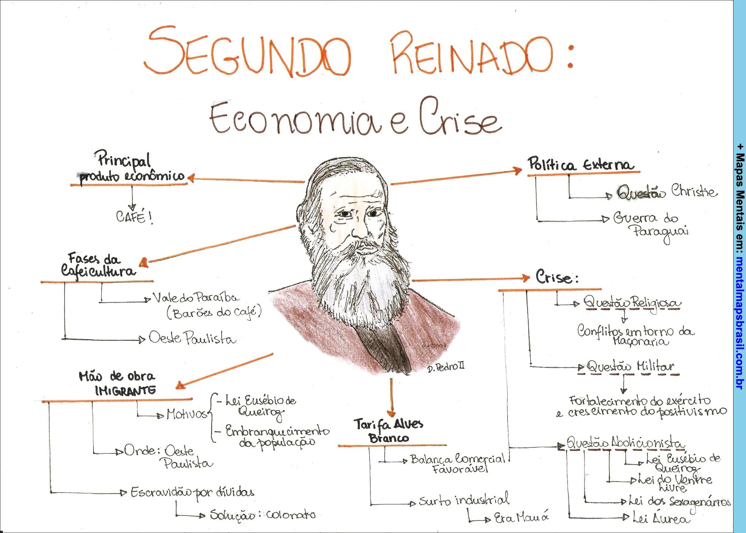 Mapa mental detalhado sobre a economia e a crise durante o Segundo Reinado no Brasil, com D. Pedro II no centro, destacando o café, imigração, Guerra do Paraguai, Questão Religiosa, Militar e Abolicionista, e a Tarifa Alves Branco.