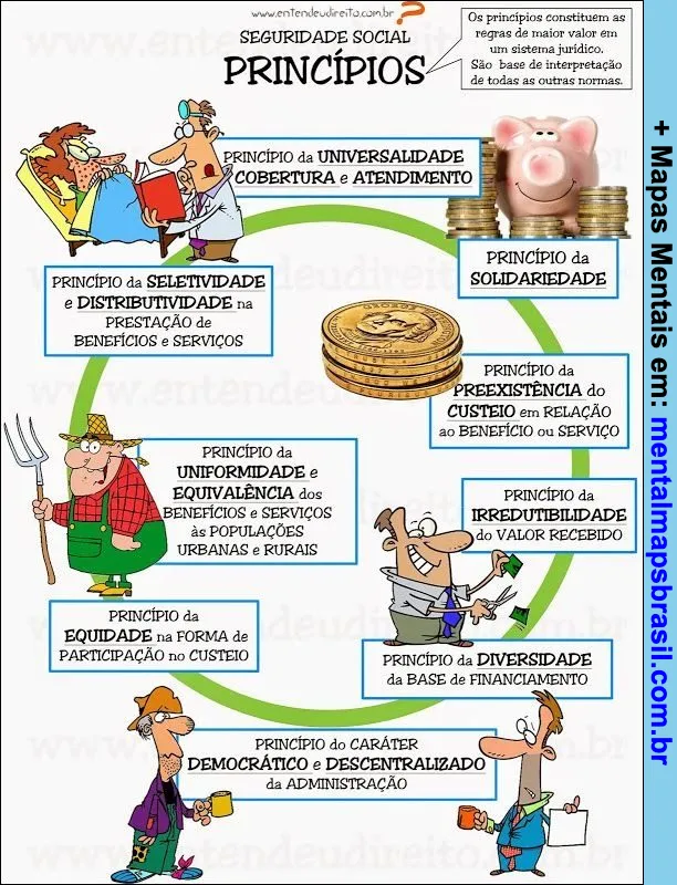Mapa mental detalhado sobre os Princípios da Seguridade Social, ilustrando conceitos como Universalidade, Solidariade, Seletividade e Equidade com desenhos caricatos, focado no estudo de Direito Previdenciário.