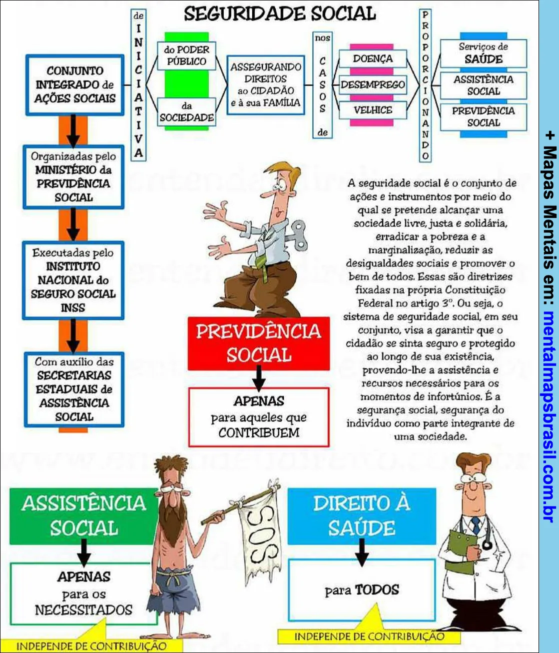 Mapa mental detalhado sobre Seguridade Social explicando seus três pilares: Previdência Social, Assistência Social e Saúde, além dos órgãos responsáveis.