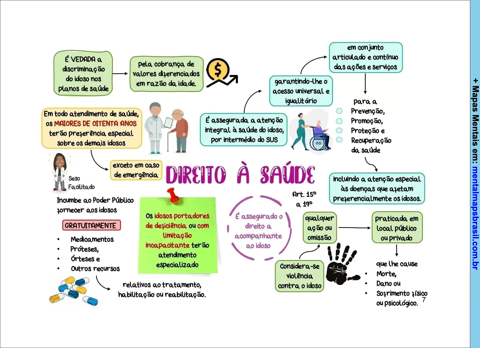 Mapa mental sobre o direito à saúde do idoso, destacando aspectos legais e serviços garantidos pelo SUS.