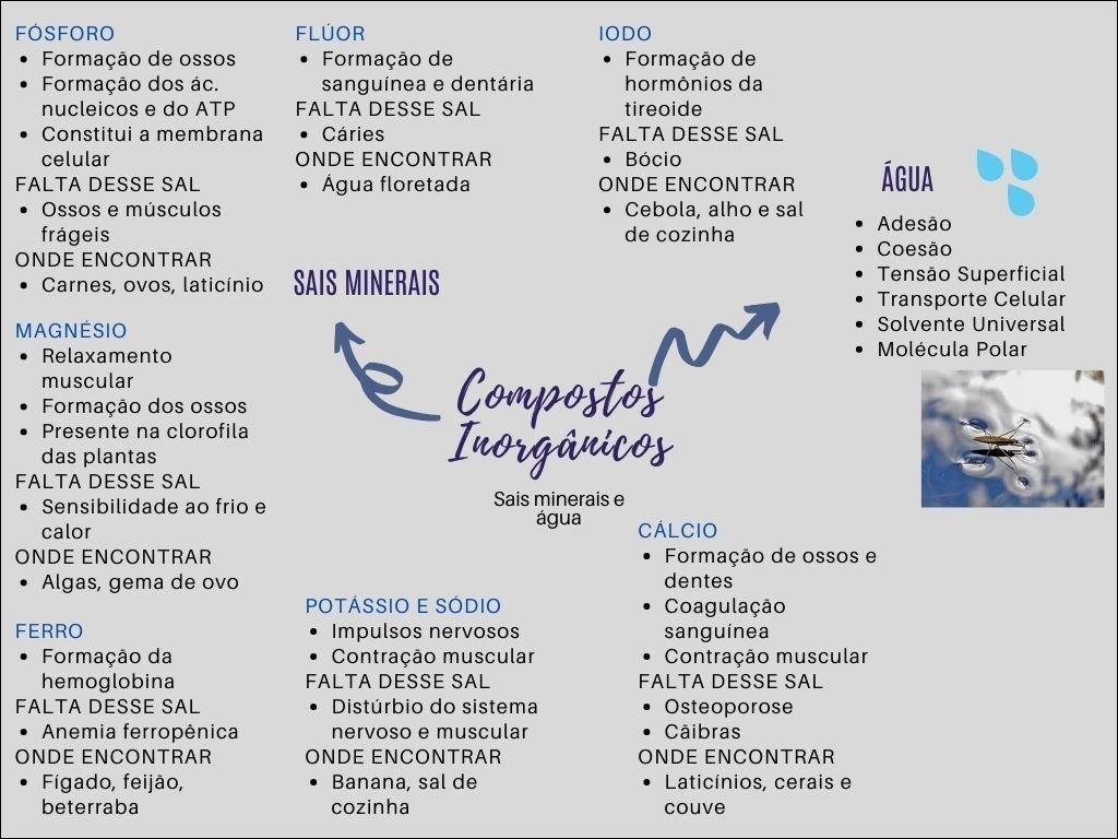 Mapa mental sobre compostos inorgânicos, incluindo sais minerais e água, detalhando suas funções, deficiências e fontes alimentares.