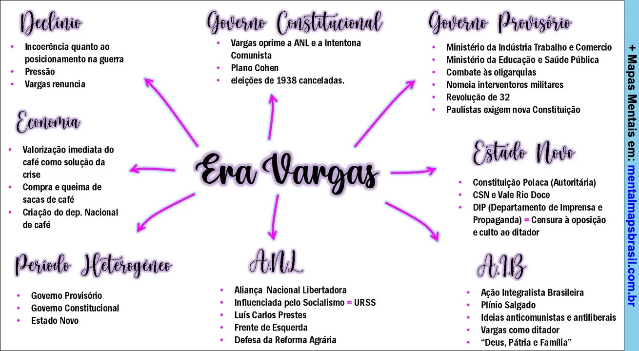 Mapa mental sobre a Era Vargas no Brasil, destacando períodos como Governo Constitucional, Governo Provisório, Estado Novo, Declínio, Economia, Período Heterogêneo, ANL e AIB.