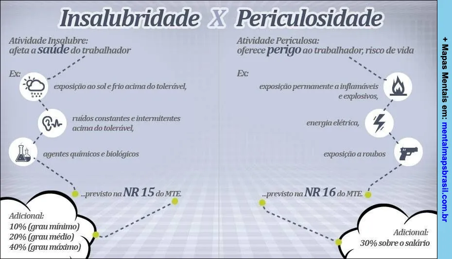 Mapa mental comparando insalubridade e periculosidade no trabalho, conforme as normas regulamentadoras NR 15 e NR 16 do Ministério do Trabalho e Emprego (MTE).