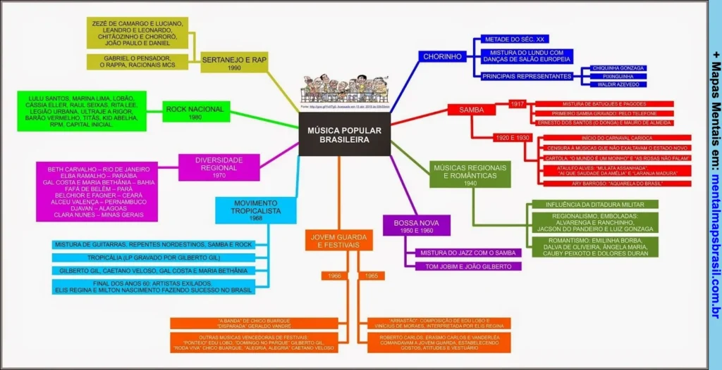 Confira nossos mapas mentais sobre a música popular brasileira e aprenda sobre os principais gêneros, história e artistas.