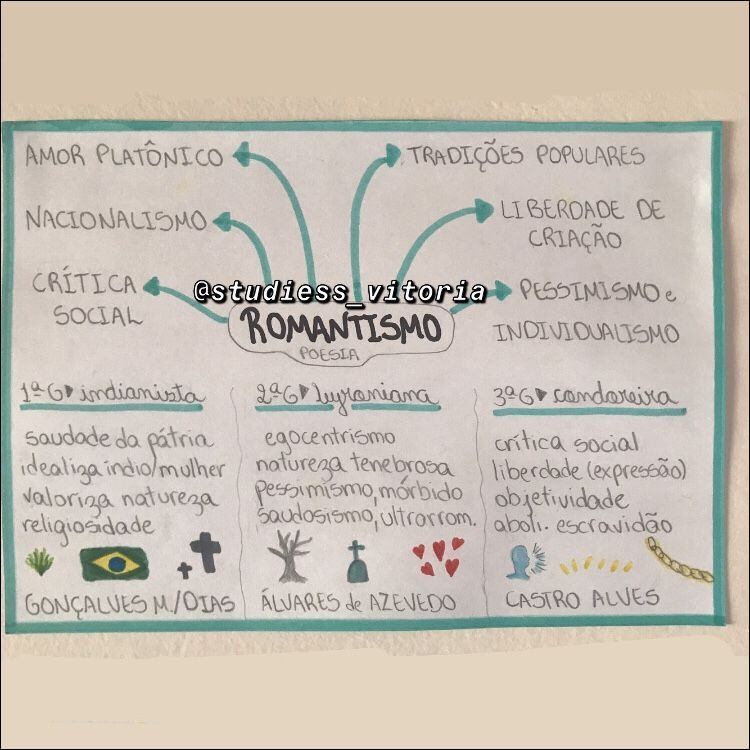 Um mapa mental sobre as principais características do romantismo na poesia brasileira.