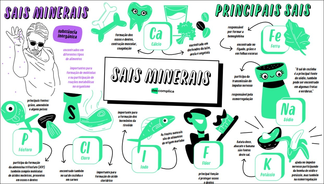 Mapa mental ilustrando os principais sais minerais, suas funções e fontes. Inclui informações sobre cálcio, ferro, sódio, fósforo, cloro, iodo, flúor e potássio.