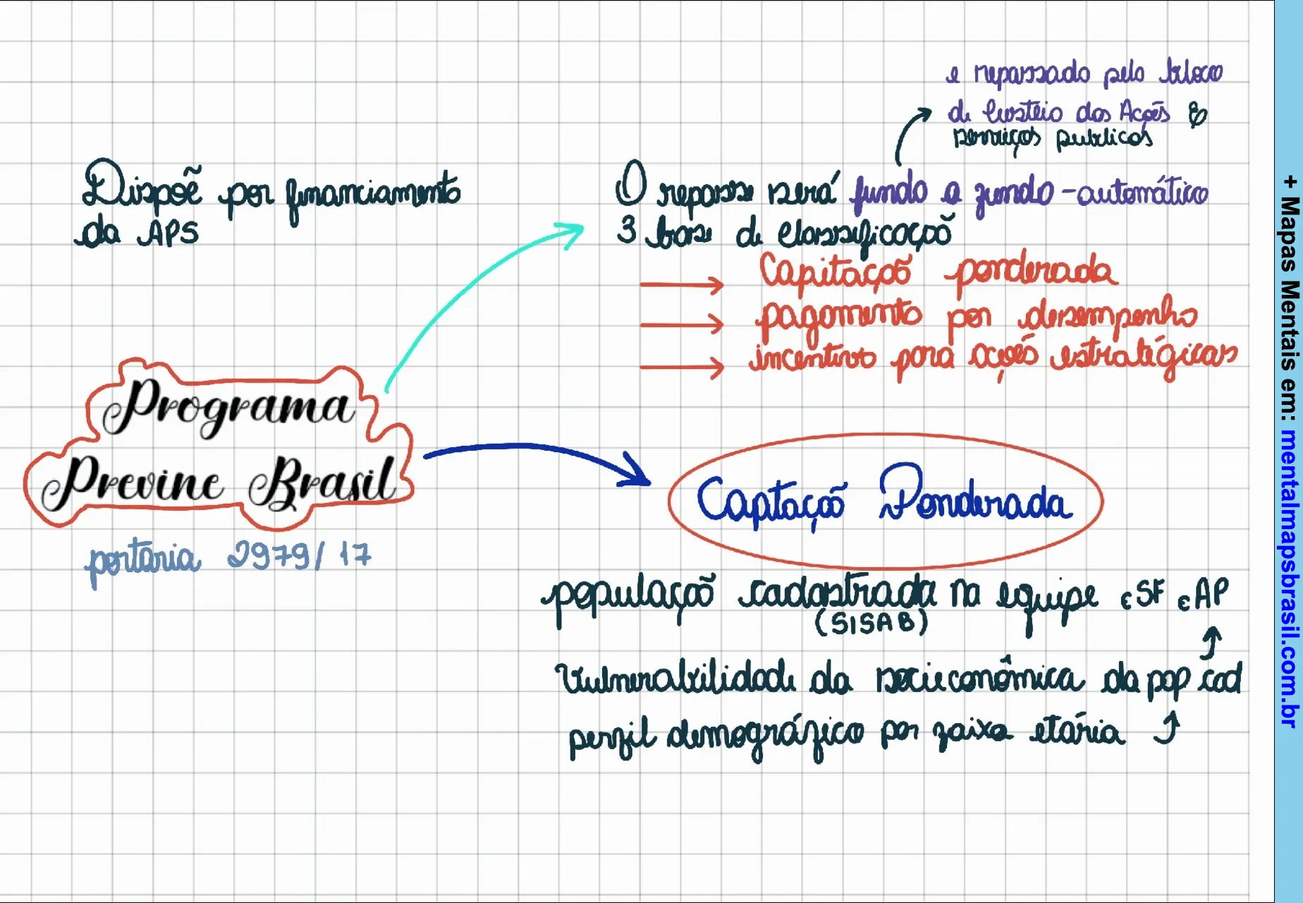 Mapa mental sobre o Programa Previne Brasil, abordando financiamento da saúde, estrutura do programa e seus objetivos.