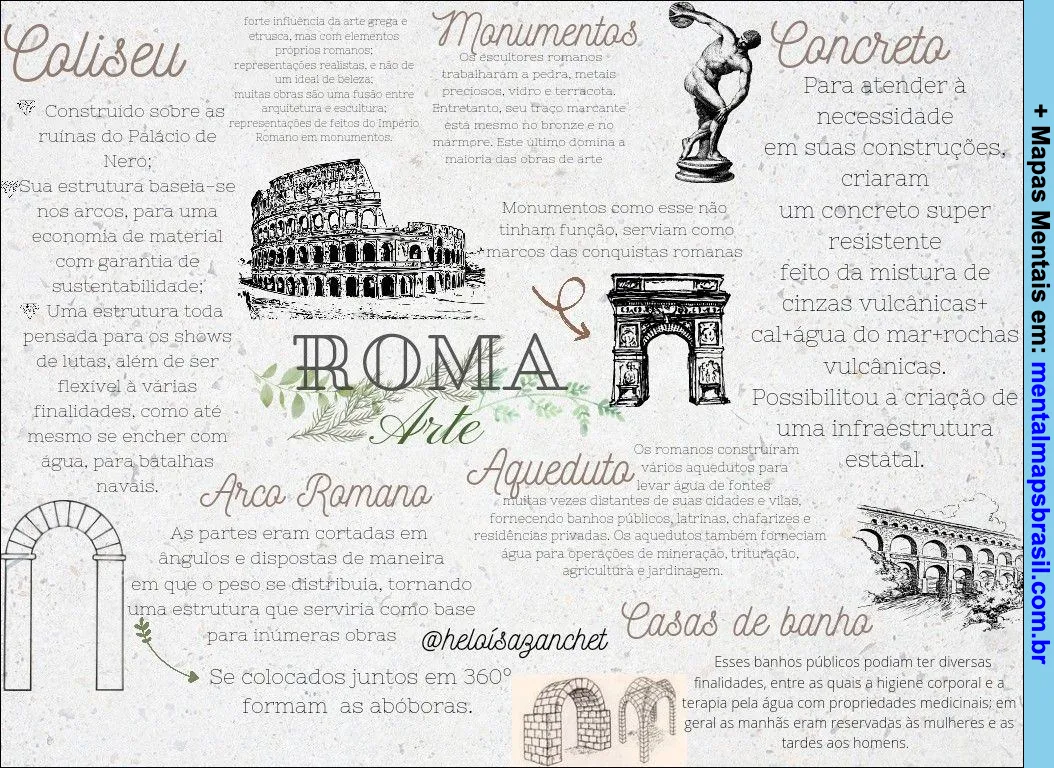 Mapa mental sobre a arte e arquitetura romana, destacando o Coliseu, monumentos, concreto, arco romano, aquedutos e casas de banho.