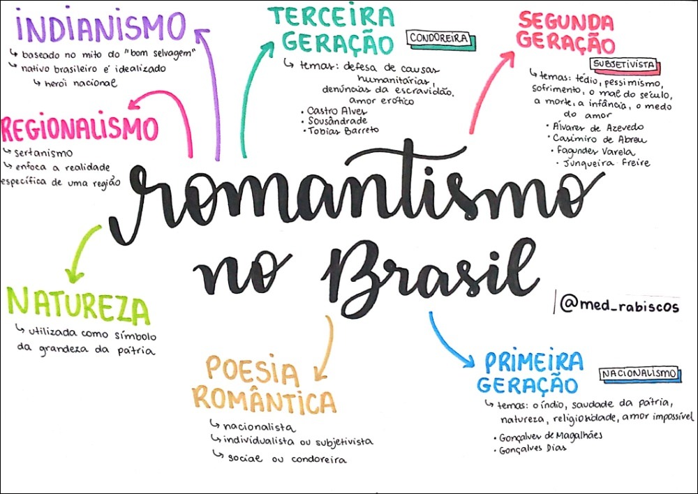 Um mapa mental sobre o Romantismo no Brasil, destacando suas gerações, temas e autores principais.