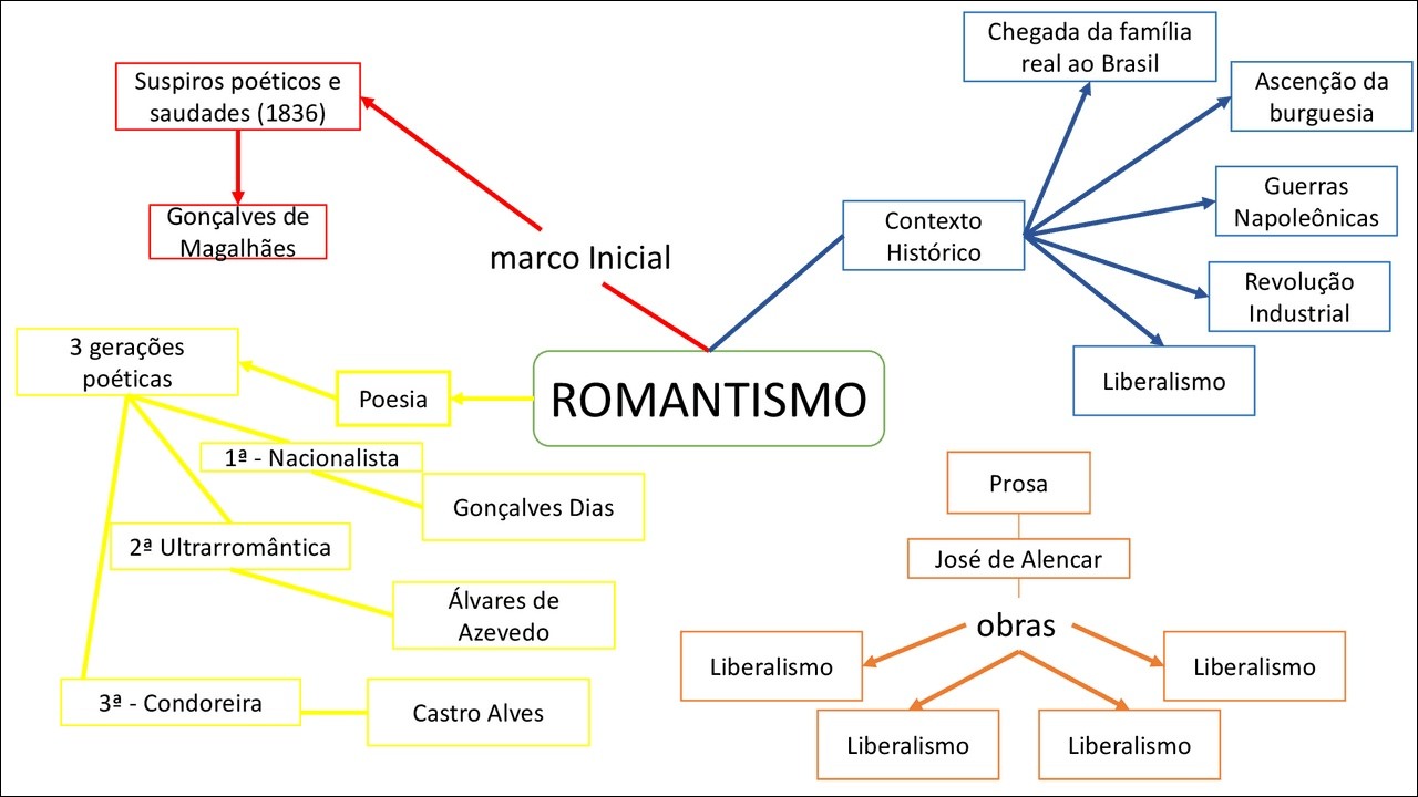 Um mapa mental sobre o Romantismo na literatura brasileira, mostrando o contexto histórico, as três gerações poéticas, autores e obras representativas.