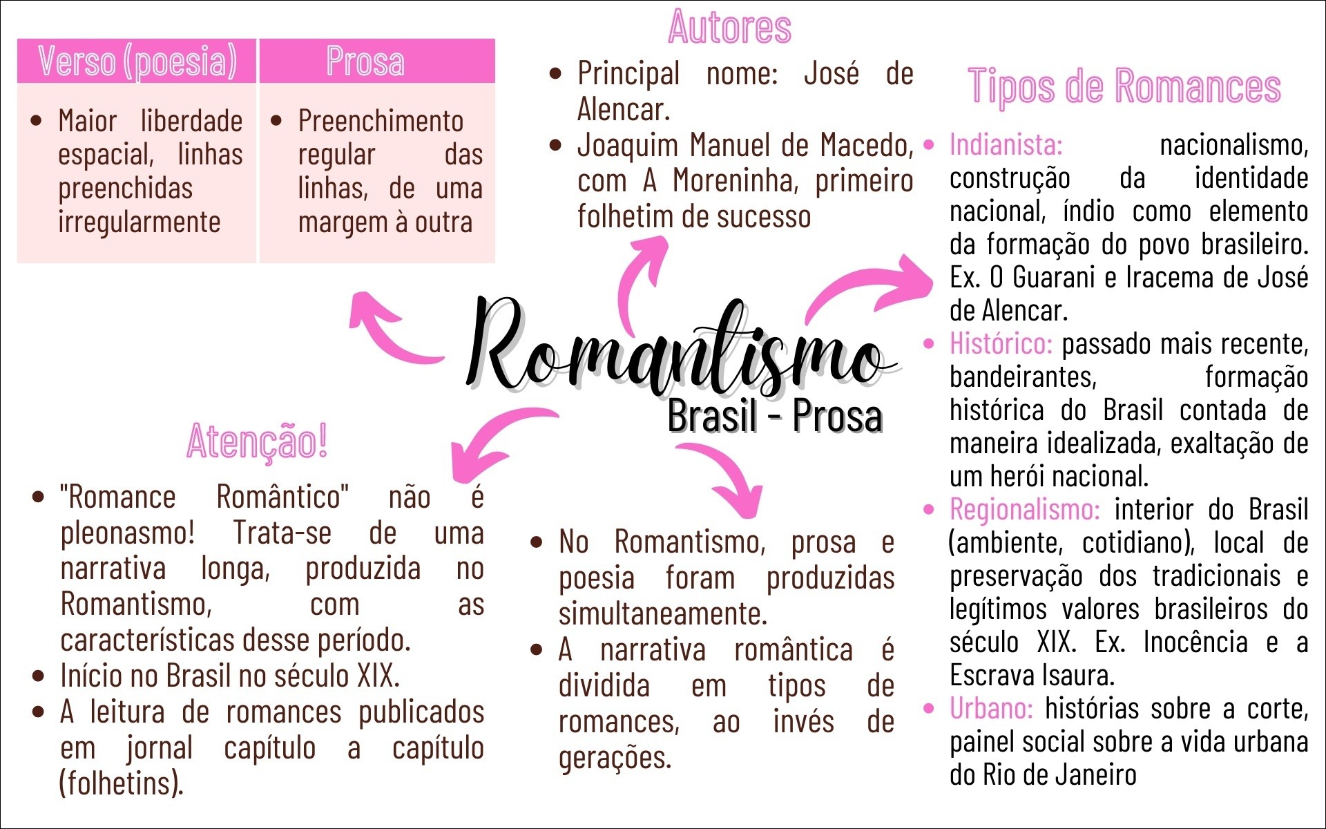 Um mapa mental sobre o Romantismo na prosa brasileira, destacando autores, tipos de romances e características da prosa e verso.