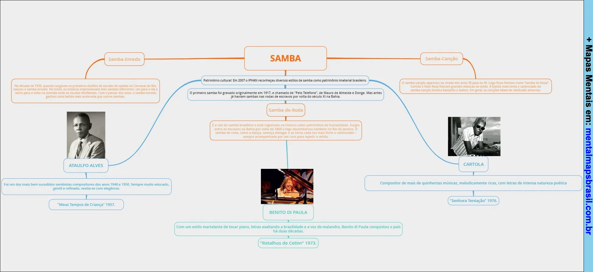 Mapa mental sobre a história do samba, seus estilos e artistas, incluindo informações sobre samba-enredo, samba-canção, samba-de-roda, Ataulfo Alves, Cartola e Benito di Paula.