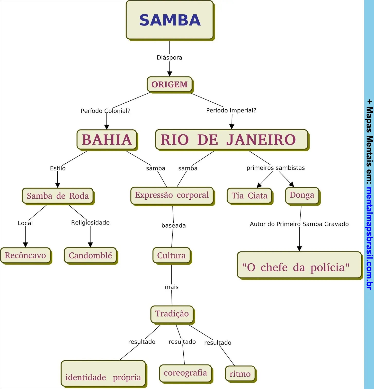 Mapa mental sobre a origem do samba, destacando as influências da Bahia e do Rio de Janeiro, incluindo estilos como Samba de Roda, expressão corporal, e figuras importantes como Tia Ciata e Donga.