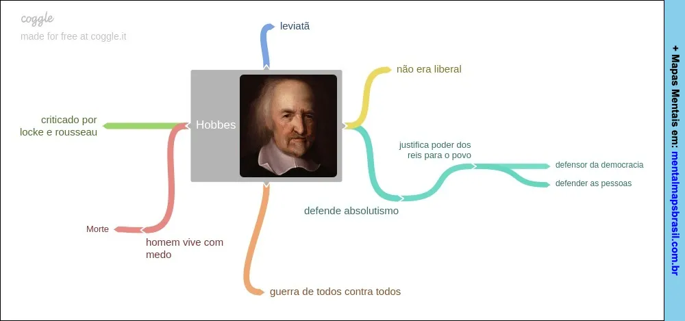 Mapa mental sobre Thomas Hobbes, filosofia política e absolutismo, focando no Leviatã.
