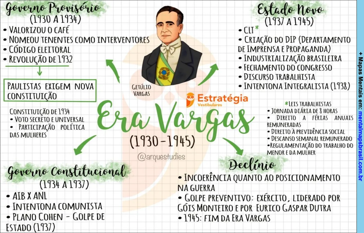 Mapa mental sobre a Era Vargas no Brasil, destacando os períodos do Governo Provisório, Estado Novo, Governo Constitucional e Declínio, com pontos-chave e eventos importantes.
