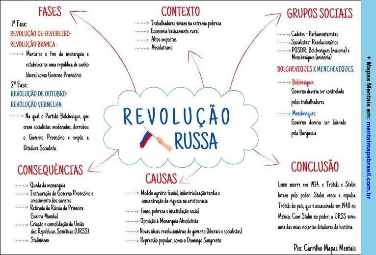 Mapa mental sobre a Revolução Russa, destacando suas fases, contexto, grupos sociais, causas, consequências e conclusão.